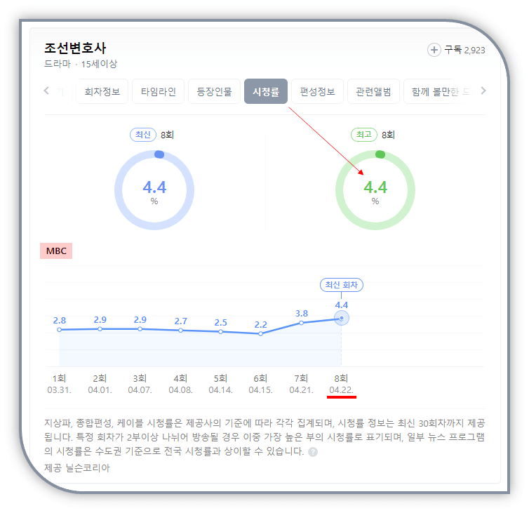 MBC 금토드라마 조선변호사 최신 최고 회차 시청률