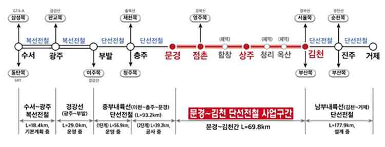문경~김천 고속철도 노선도 구간
