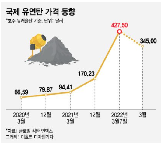 국제 유연탄 가격 동향