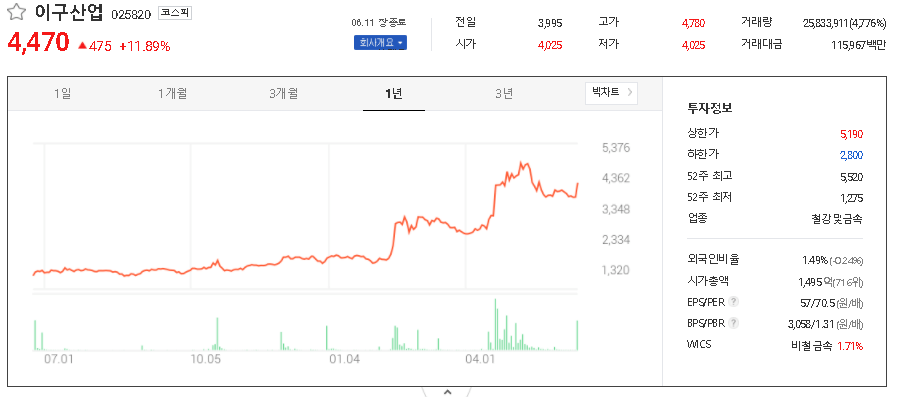  구리 관련주 대장주 TOP9