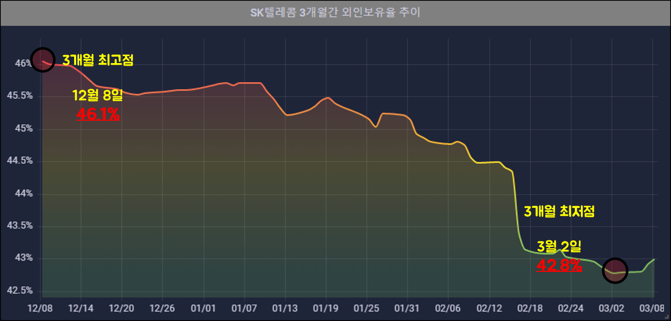 SK텔레콤 - 3개월 - 외국인 지분율