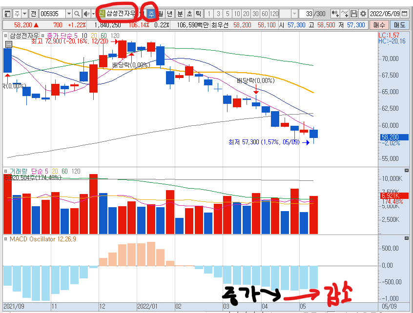 삼성전자(우)의 주봉 MACD 오실레이터 감소 현상