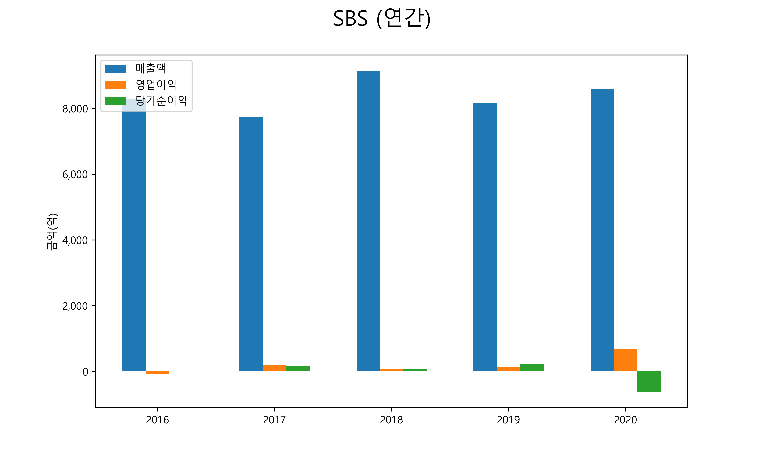  SBS 배당금(2021년)