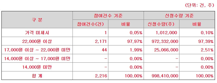 피앤에스미캐닉스 공모가 분포