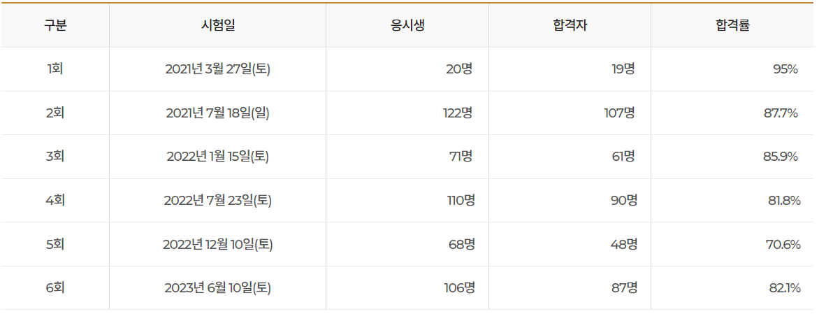 합격률 난이도 합격현황