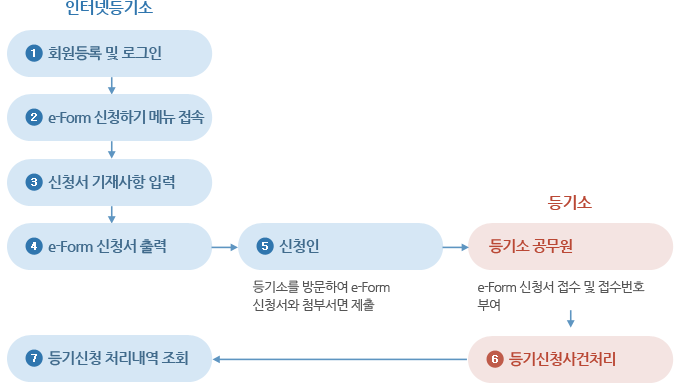 온라인 셀프 등기