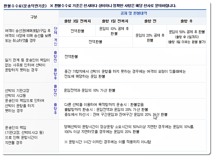 환불 수수료 기준