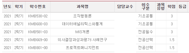  이 정도면 선방(善防)! KMBA 두 번째 학기(2021학년 2학기) 성적표 및 후기