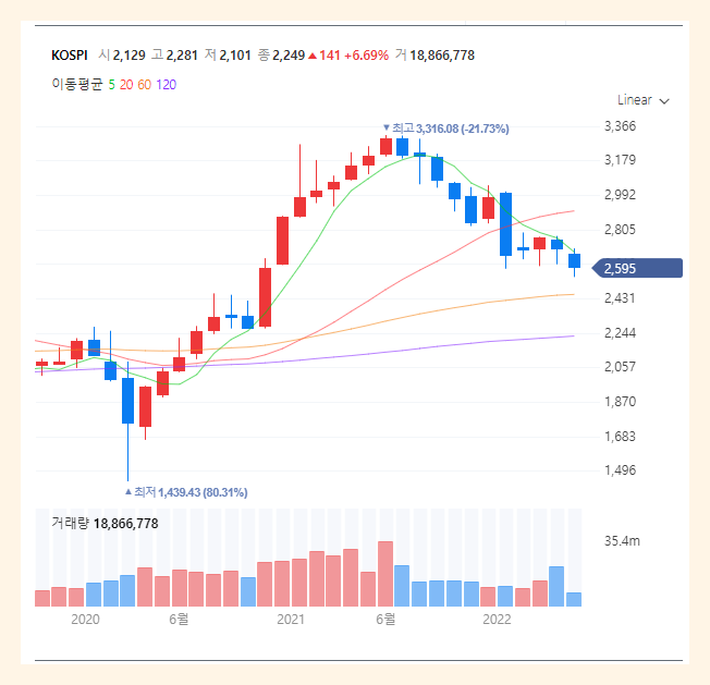 코스피 월단위 차트