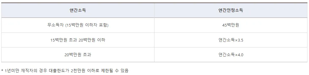 청년 버팀목 전세 자금 대출 금리 및 한도 총정리