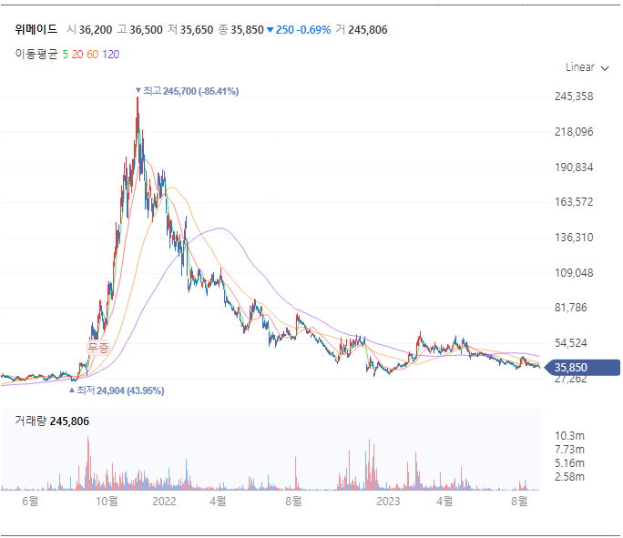 위메이드 일봉 차트