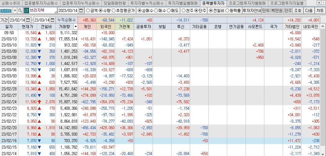 브리지텍 매매동향