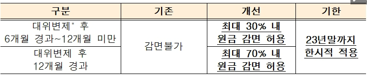 한국주택금융공사 신용회복&#44; 채무조정 한시적 적용안(2023년까지)