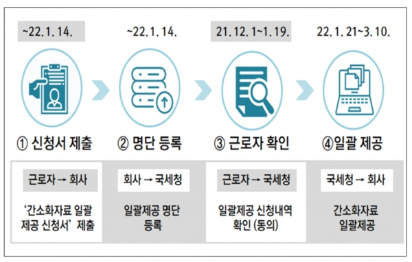 연말정산 일괄제공 서비스 신청방법