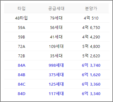 더샵 둔산 엘리프 타입별 분양가&#44; 공급세대 수