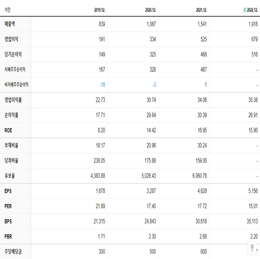파마리서치 재무제표