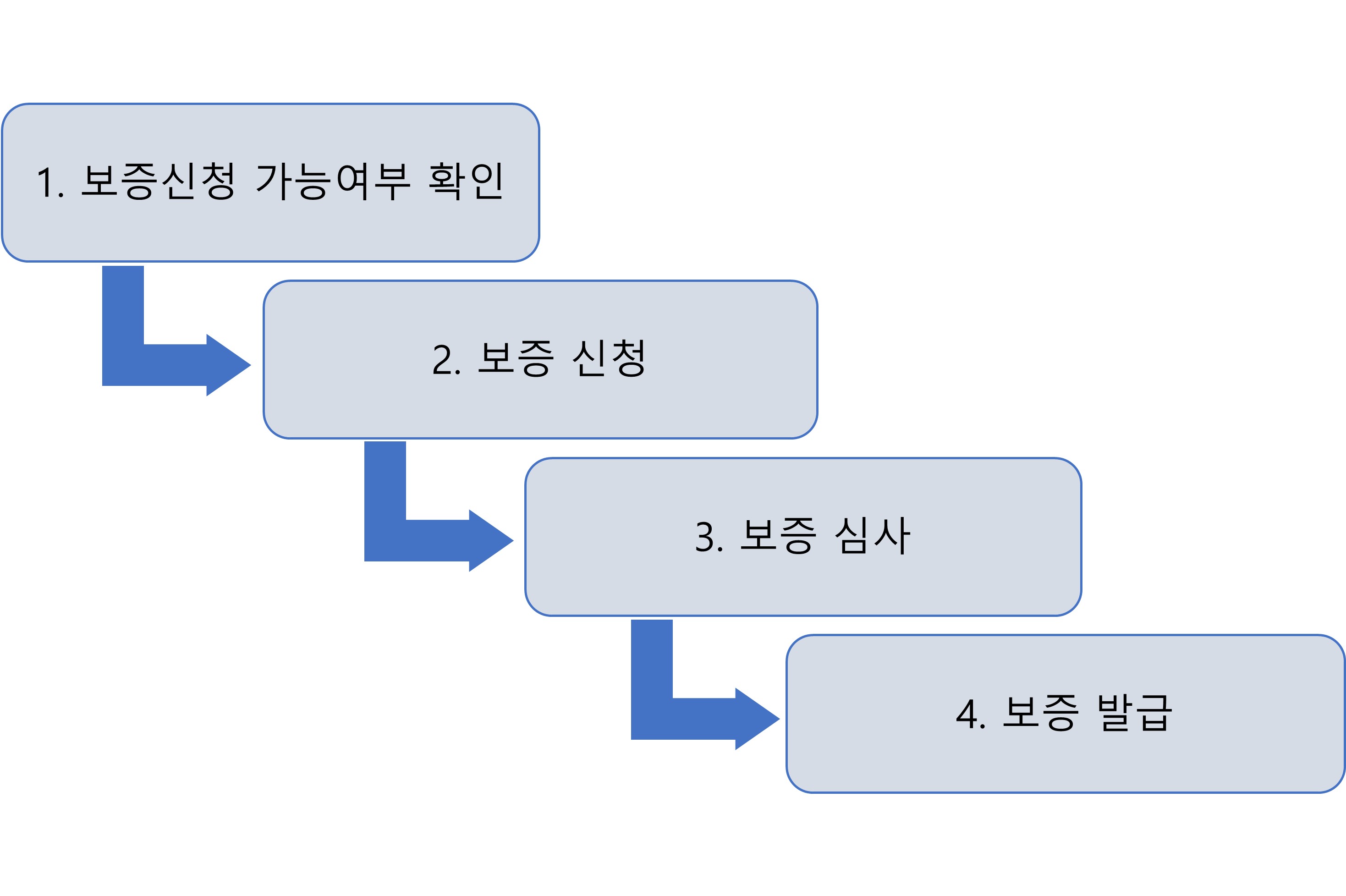 전세보증금 반환보증(이용절차)