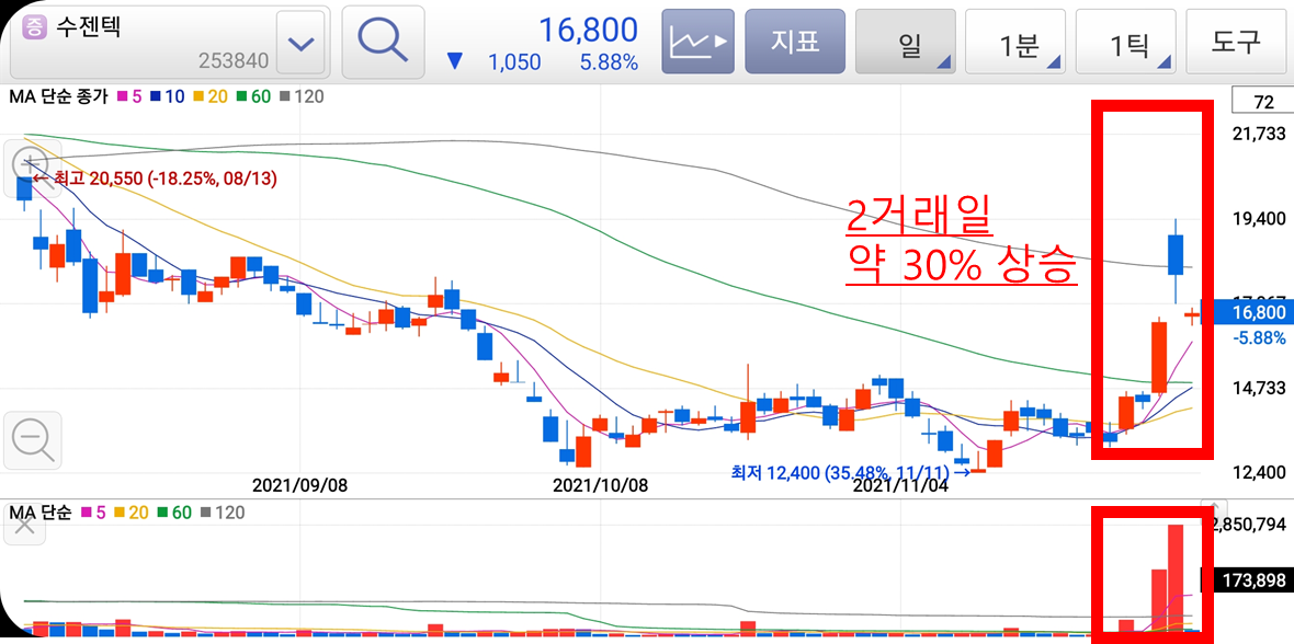 오미크론 관련주 수젠텍의 거래량