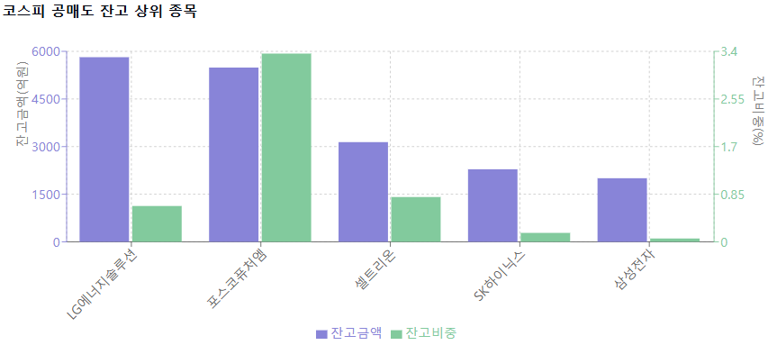 코스피 공매도 잔고 상위 종목