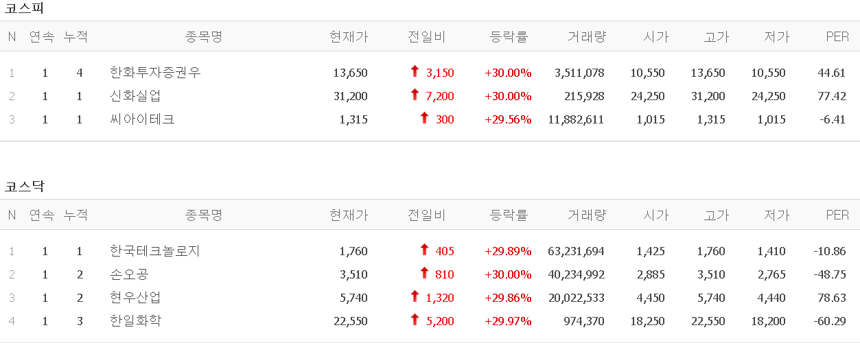  4월 5일 오늘의 상한가 (신화실업, 씨아이테크, 한국테크놀로지, 손오공, 현우산업, 한일화학) :: 멜리에주식