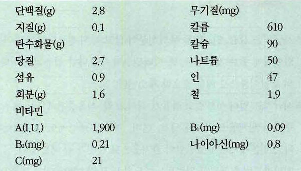 쑥갓의 영양성분