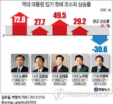 조기 대선 주식 투자 관심 수혜주-대선주자