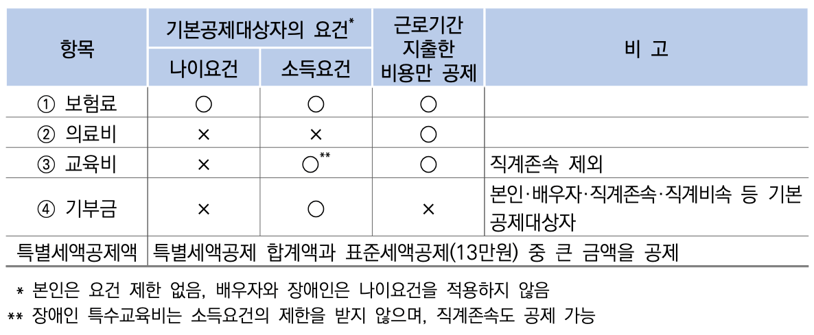 의료비-공제-요건