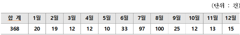 서울시-냉방기기-월간-화재-발생-현황