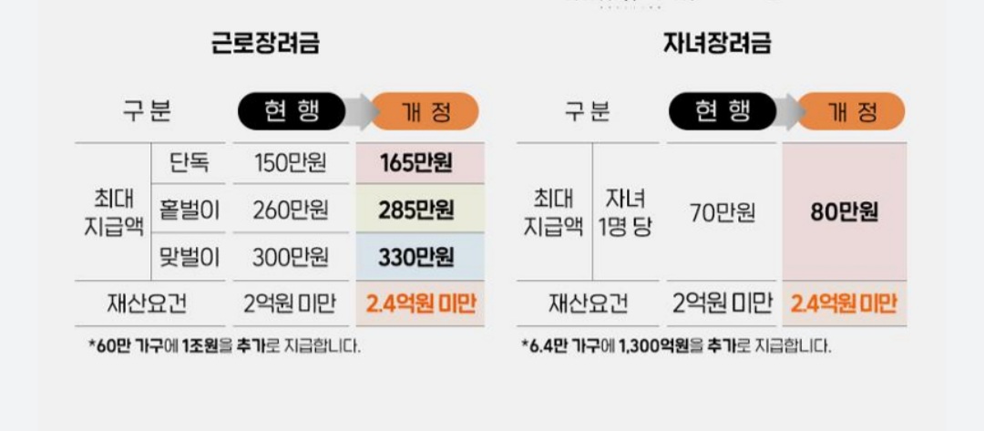 근로장려금-자녀장려금