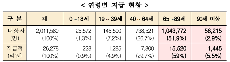연령별 지급 현황