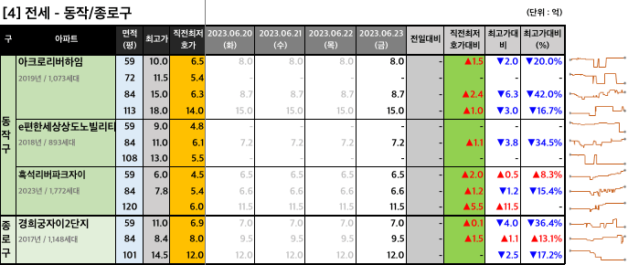 동작종로구 전세 최저 호가