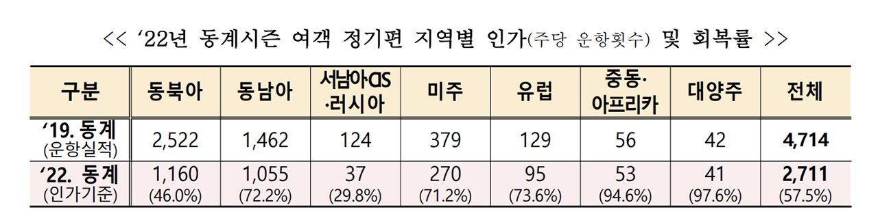 해외여행 국제선 운행재개