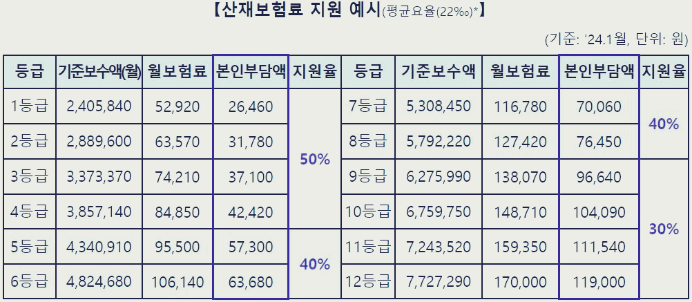 산재보험료 지원 예시