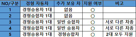 경차 유류세 환급카드 지원 대상자 표