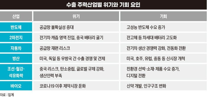 수출 주력산업별 위기와 기회 요인