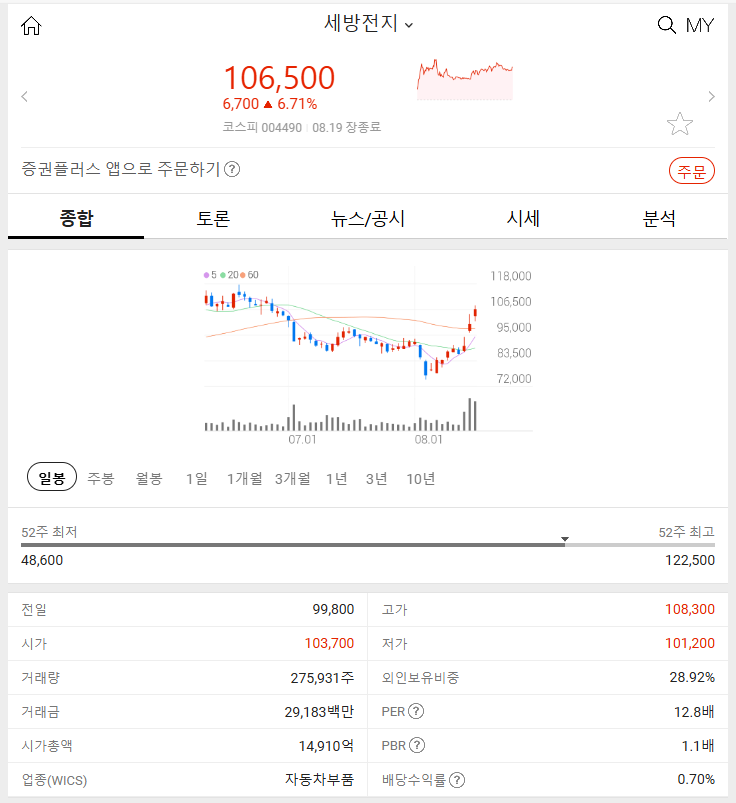 세방전지 (+6.71%) 시장 특징주 2024년 08월 19일 주식 분석 주요 종목의 상승 및 하락 요인