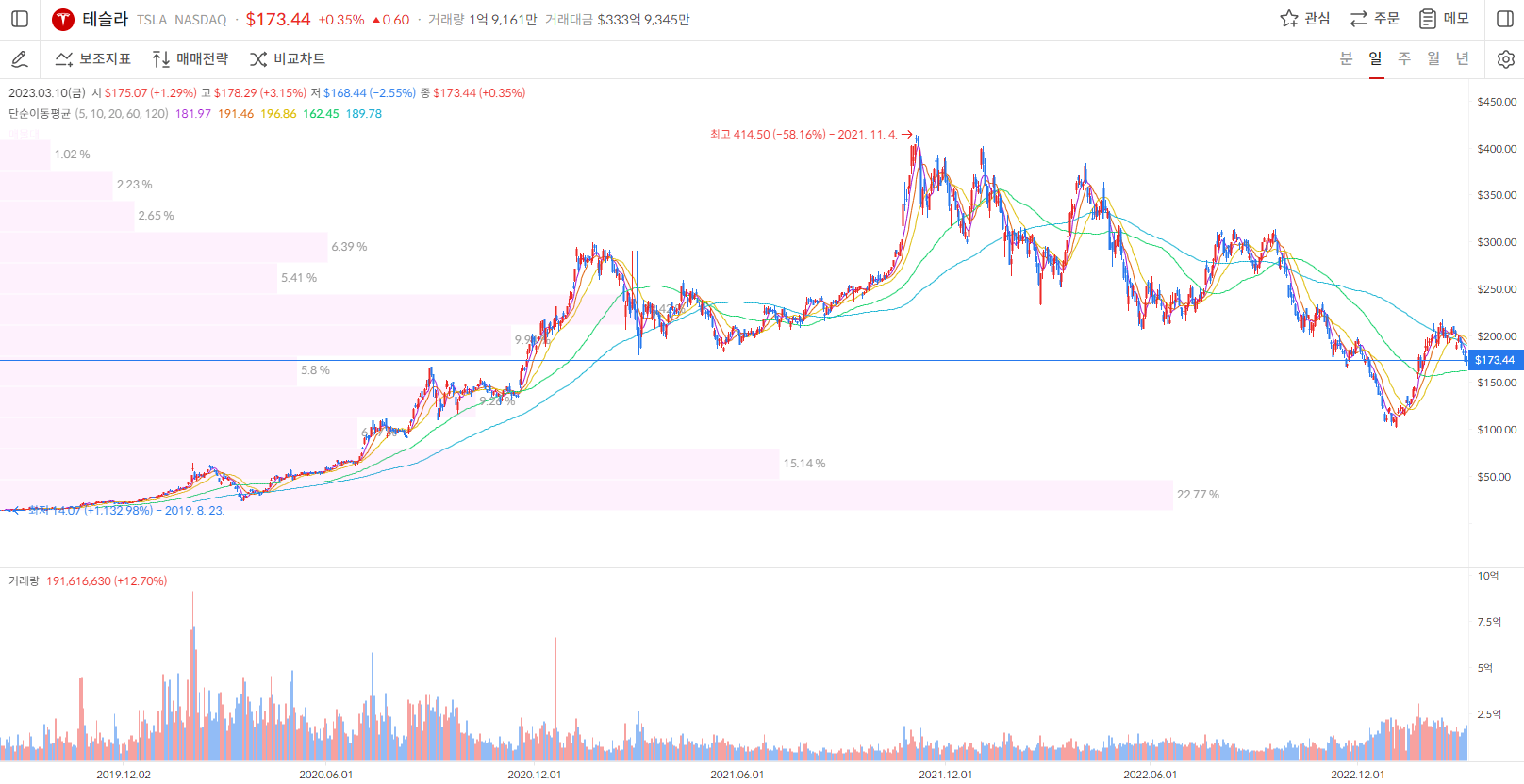 테슬라 주가 일봉