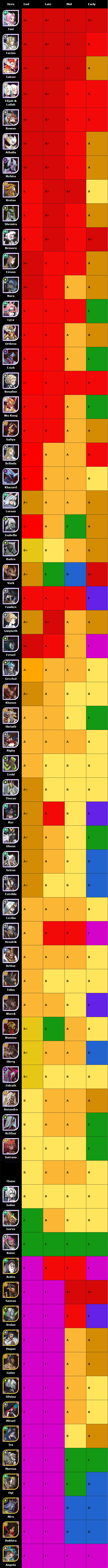  AFK아레나 PVE 기준 등급(Tier List)순위