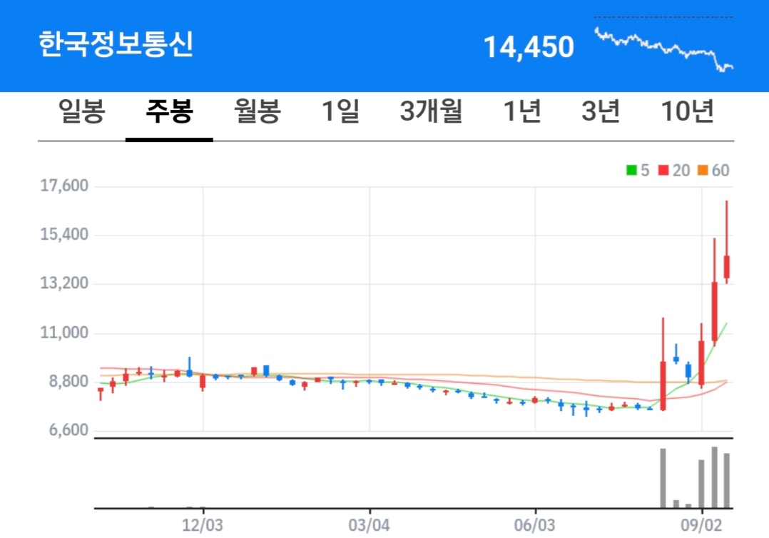 한국정보통신 주식 차트