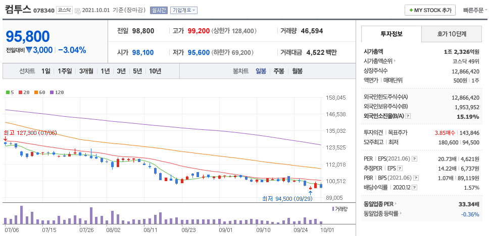 컴투스 주가 차트