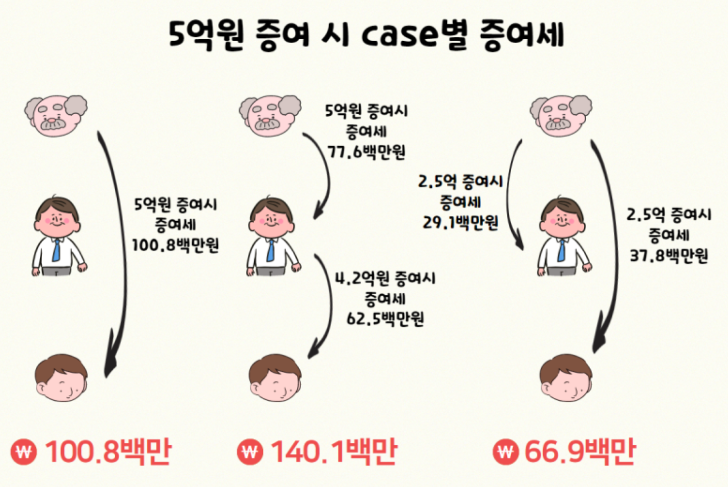 사례별 손자녀 증여세 비교