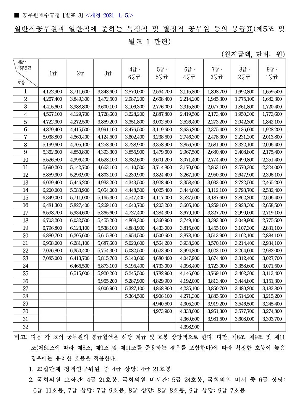  2021년 공무원 봉급표