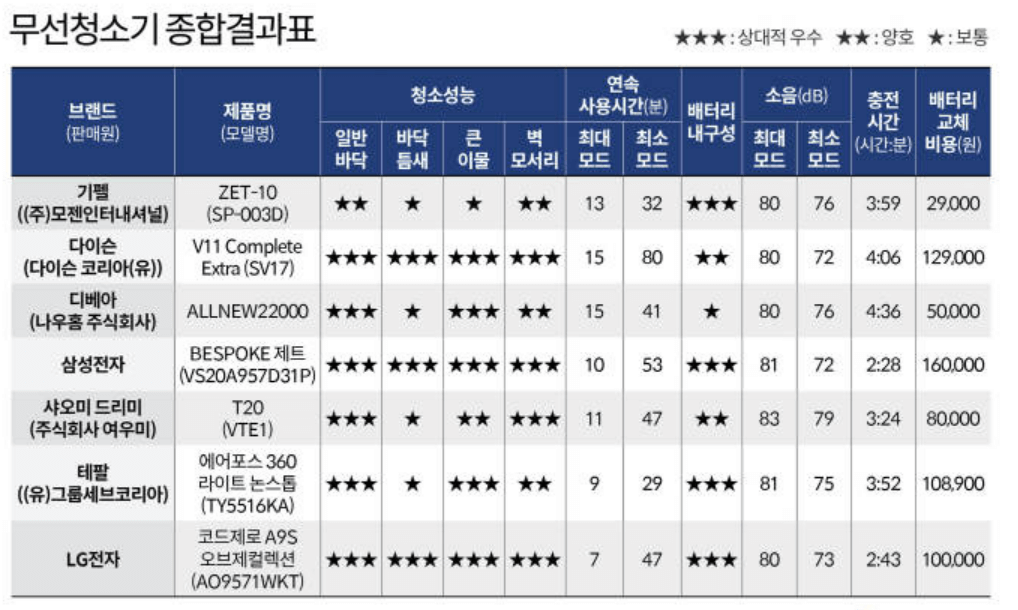 무선청소기 추천 Best 3 성능비교(삼성 LG 다이슨)