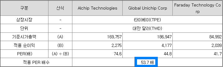 비교기업의 평균PER