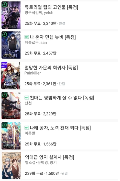1000만 다운의 주인공들, 인기 웹소설 확인 [판타지 독점]