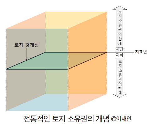 전통적 토지 소유권의 개념과 토지 매매의 단위를 구분한 개념