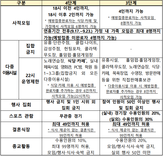 사회적 거리두기 주요 조치 내용