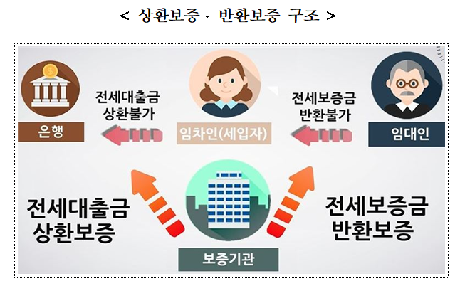 전세반환보증구조