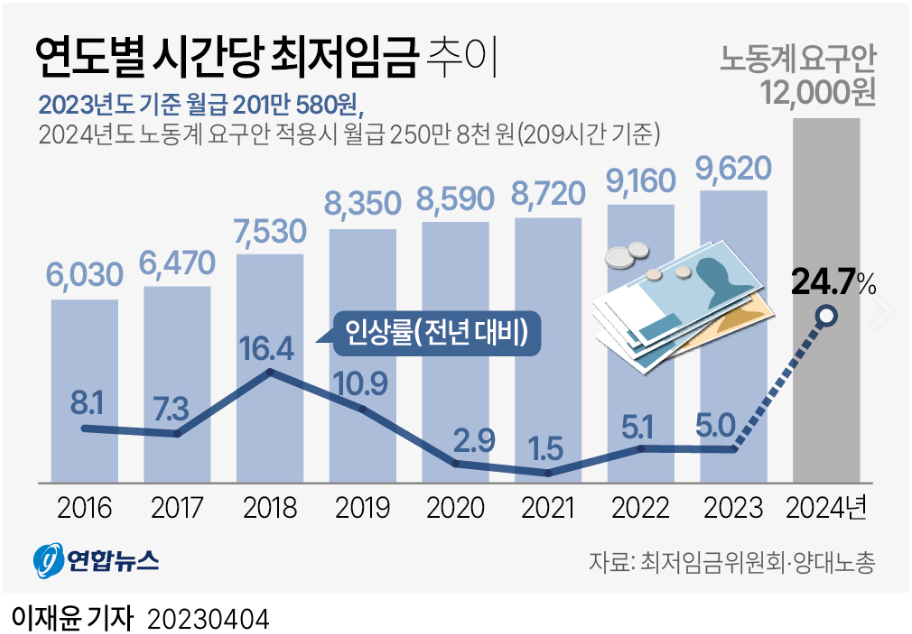 2024년 최저임금 연합뉴스 기사