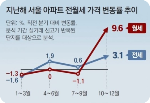 부동산 현황